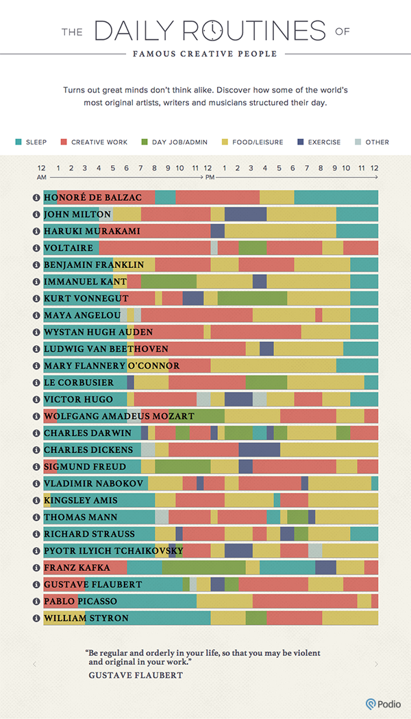 The Daily Routines of Creative People